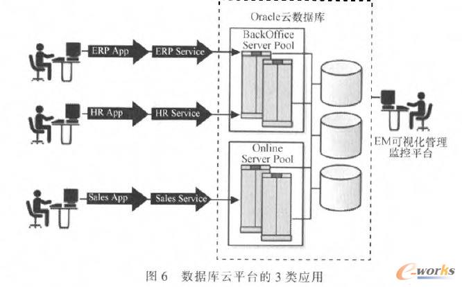 數(shù)據(jù)庫云平臺(tái)可以分別給3類應(yīng)用