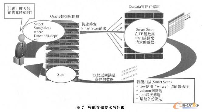 智能存儲(chǔ)技術(shù)的處理