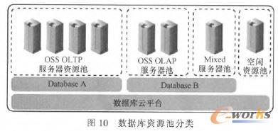 數(shù)據(jù)庫資源池分類