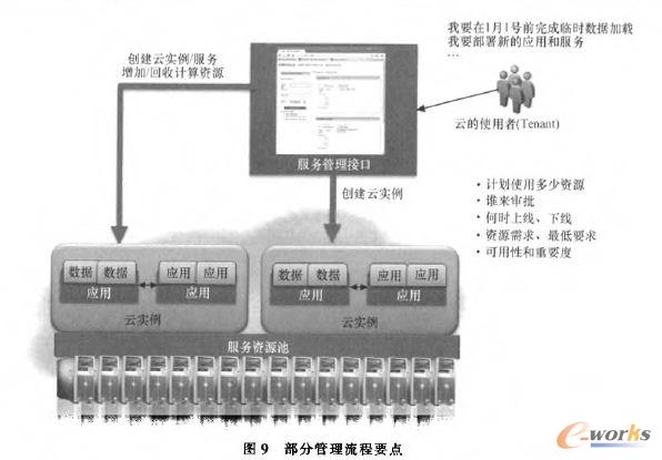 部分管理流程要點(diǎn)