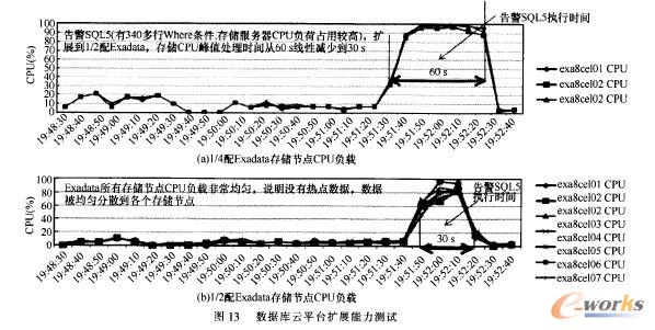 數(shù)據(jù)庫云平臺(tái)擴(kuò)展能力測試