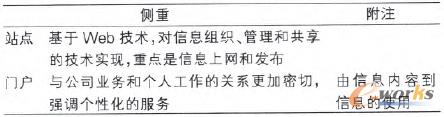 表1 站點和門戶間的關系