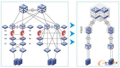 虛擬化數(shù)據(jù)中心網(wǎng)絡架構(gòu)與傳統(tǒng)的網(wǎng)絡設計相比