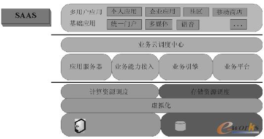 圖1 基于云計算的業務網架構
