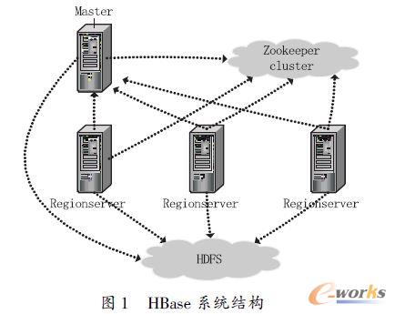 HBase 系統結構