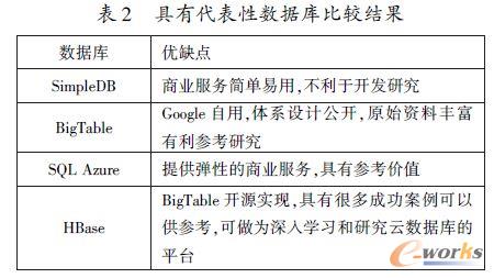 具有代表性數據庫比較結果