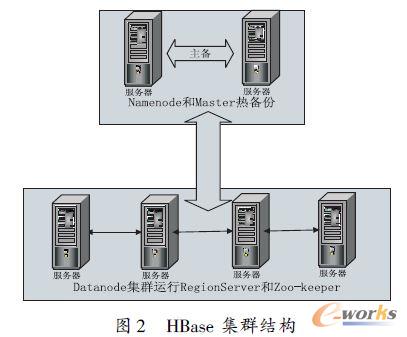 HBase 集群結構