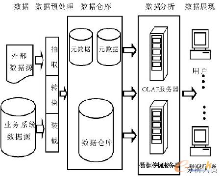 圖1 商業智能技術體系框架