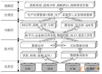 圖2 企業商務智能系統