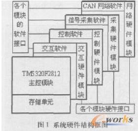系統(tǒng)硬件結(jié)構(gòu)框圖