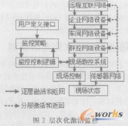 層次化激活監(jiān)控