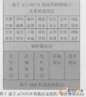 于mC/OS-II的數(shù)控系統(tǒng)軟/硬件體系結(jié)構(gòu)