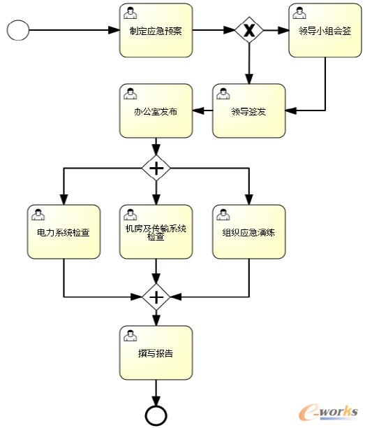 圖3 流程BPMN2.0設(shè)計圖