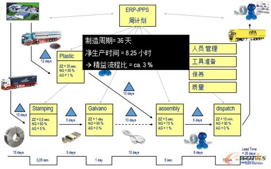 圖3無MES支持的傳統生產
