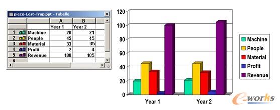 圖4 通過增加5%的產出,利潤提升100%
