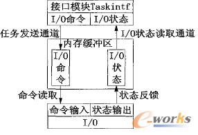 I/O�������c�΄�(w��)��������