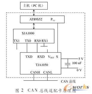 CAN�����ķֲ�ʽ��|�yԇϵ�y