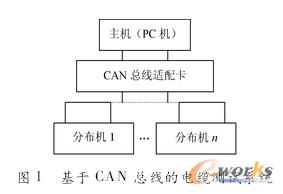 CAN�����ķֲ�ʽ��|�yԇϵ�y