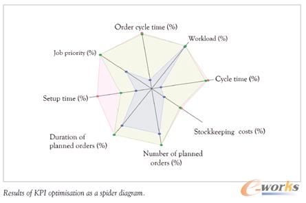 ����������ϵ�y��ʹ��KPI��������