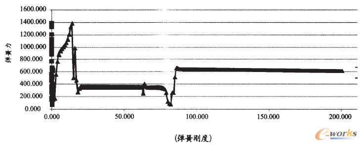 彈簧的彈力曲線