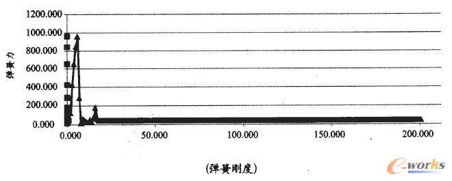 彈簧的彈力曲線