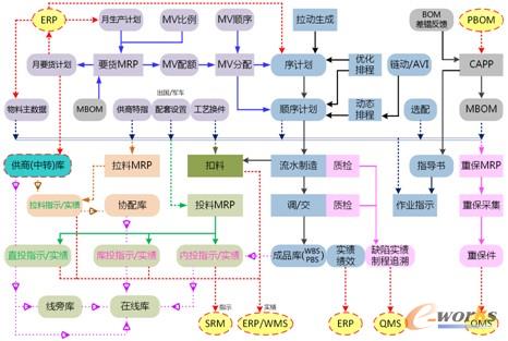 圖2 東風MES與其他系統(tǒng)