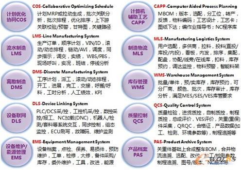 圖5 MES功能模塊