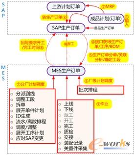 圖3 SAP生產(chǎn)訂單對接