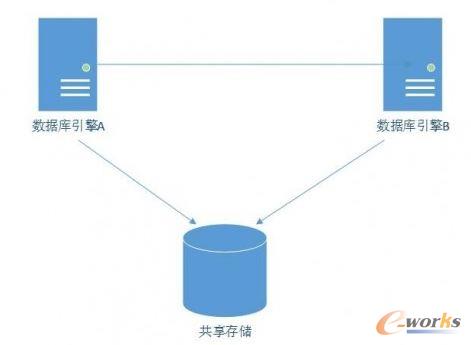 簡單的Share-Disk架構