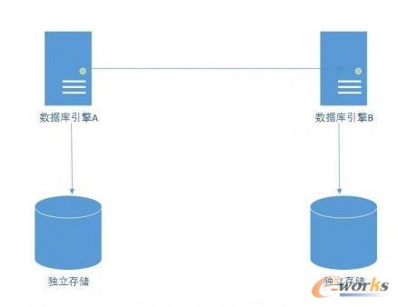 Share-Nothing冗余架構