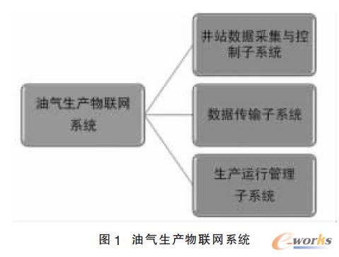 油氣生產(chǎn)物聯(lián)網(wǎng)包括3 個子系統(tǒng)