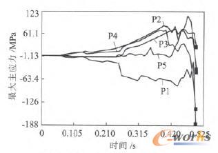 跟蹤點(diǎn)的應(yīng)力變化曲線