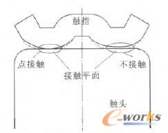 加工精度較低的自力型觸指與觸頭裝配示意圖