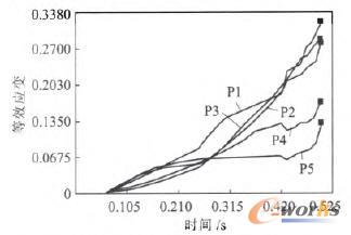 跟蹤點(diǎn)的應(yīng)變變化曲線
