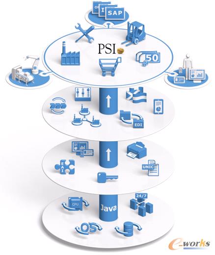 PSIδ�����a(ch��n)ϵ�y(t��ng)�ķ����ܘ�(g��u)