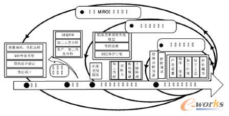 ����MRO�������]�hPLMģ��