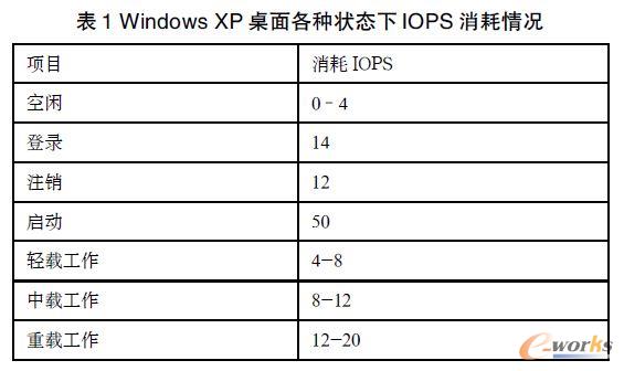 Windows XP 桌面各種狀態(tài)下IOPS 消耗情況