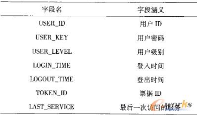 ��1 SSO-USER��Ϣ��