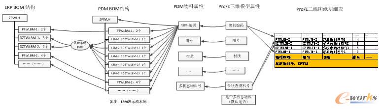Pro/E多狀態物料解決方案示意圖