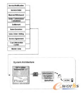 移動終端與SAP整合后的架構