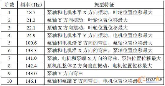 熔鹽泵前十階模態及振型特征