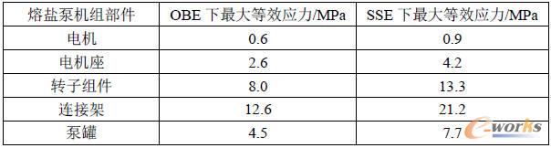 熔鹽泵在OBE和SSE兩類地震作用下關鍵部件的最大等效應力