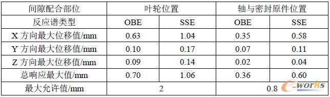 熔鹽泵在OBE和SSE兩類地震作用下轉子組件的位移