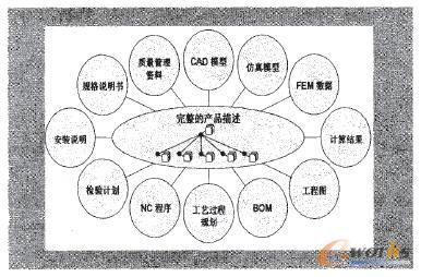 基于PDM系統的產品描述