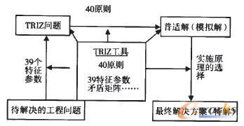 ����TRIZ��Փ�Ć��}��ⷽ��