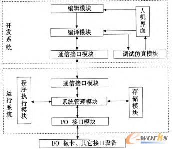 軟PLC控制系統結構框圖