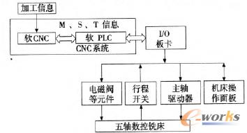五軸數控銑床軟PLC的控制流程