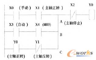 五軸數控銑床主軸正轉梯形圖程序