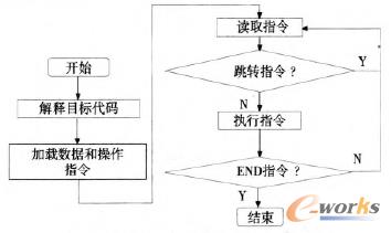 軟PLC解釋和執行指令流程圖