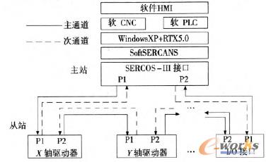 基于SERCOS·Ⅲ接口的開放式數控系統結構